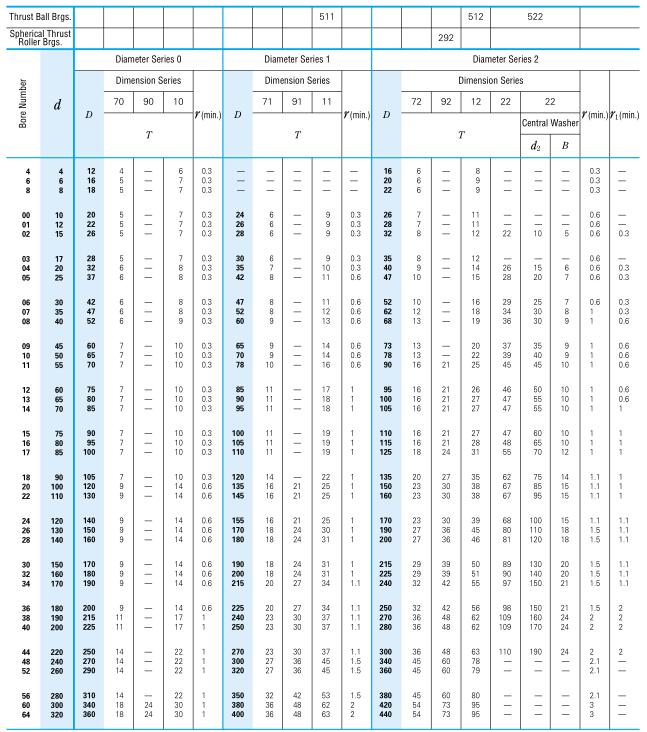 表7. 3推力轴承(平座)的边界尺寸.jpg 表7. 3推力轴承(平座)的边界尺寸.jpg