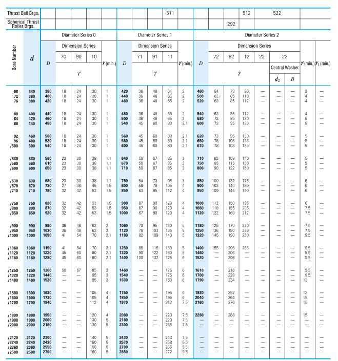 表7. 3推力轴承(平座)的边界尺寸2(1).jpg 表7. 3推力轴承(平座)的边界尺寸2(1).jpg